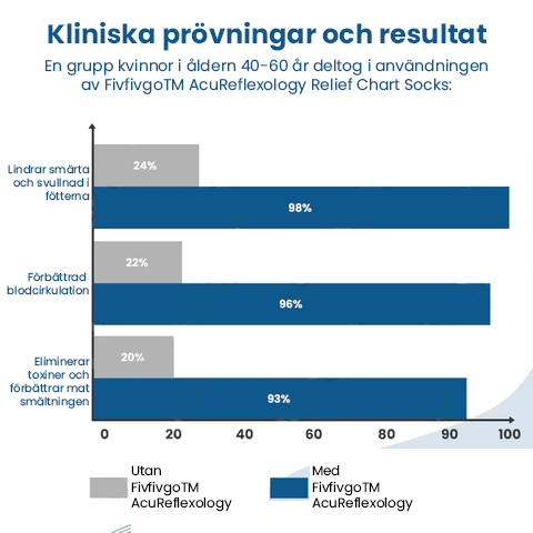 AcuReflexology Lättnad Diagram strumpor