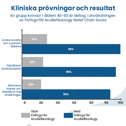 AcuReflexology Lättnad Diagram strumpor